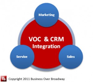 Figure 3. Integration of Voice of the Customer (VOC) program and Customer Relationship Management (CRM) provide a comprehensive picture of the customer relationship.