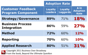 Table 1. Adoption Rates of Customer Feedback Program Practices of Loyalty Leaders and Loyalty Laggards