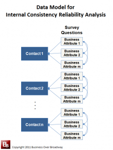 Internal consistency reliability