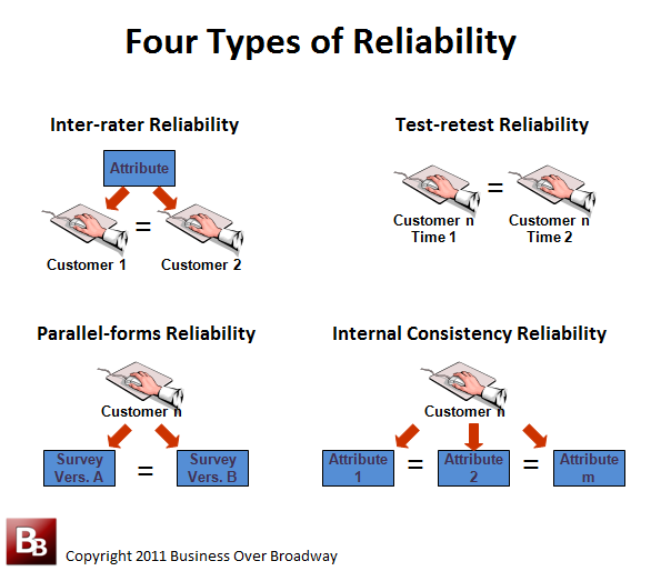 example of reliability in assessment