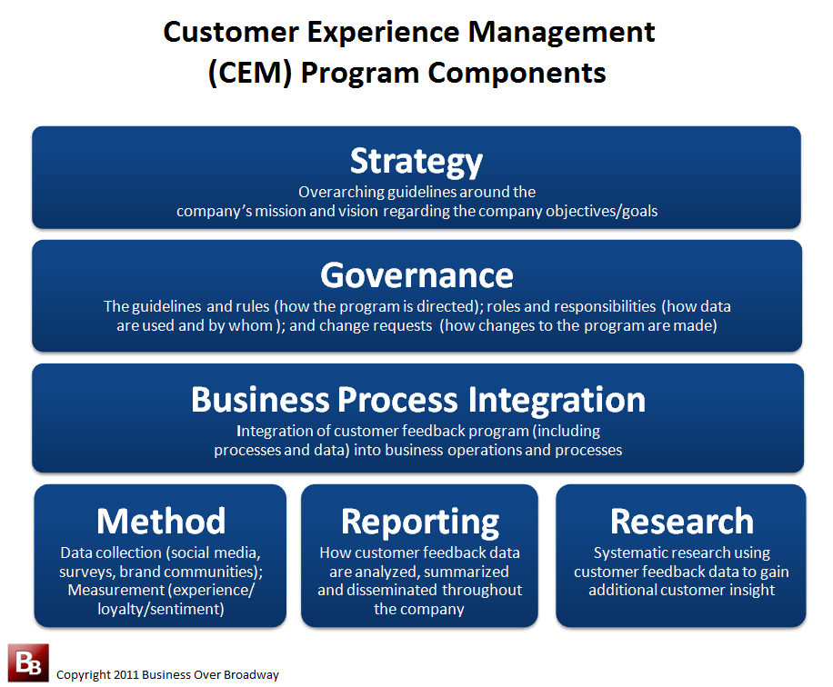 customer experience management strategy