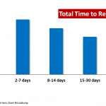 BigDataOracleExample1 Figure 2. Relationship between time to resolve SR and customer satisfaction with SR