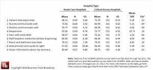 Acute Care vs. Critical Access