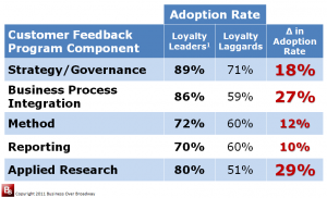 Figure 2. Adoption Rates of Customer Feedback Program Practices of Loyalty Leaders and Loyalty Laggards