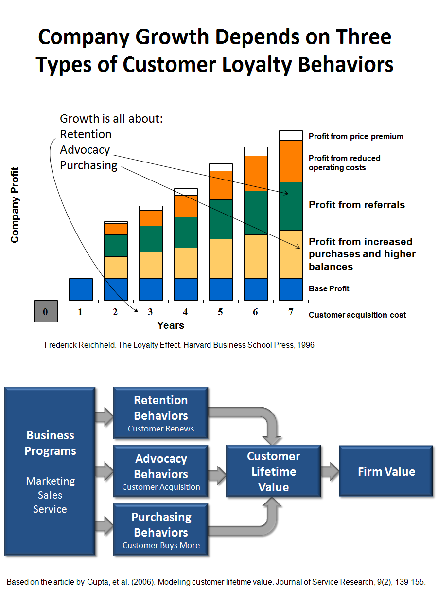 what-is-customer-loyalty-part-2-a-customer-loyalty-measurement