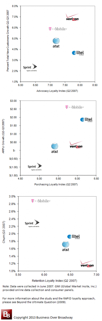 Different customer loyalty metrics predict different types of business growth.