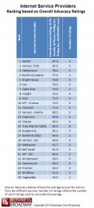 Table 4. Rankings of Internet Service Providers based on the average loyalty ratings.
