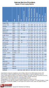 Table 1. Internet Service Provider Ratings