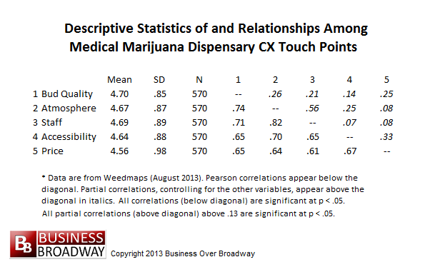 Table 2. Descriptive Statistics of and Correlations among CX Touch Points - Weedmaps (August 2013)