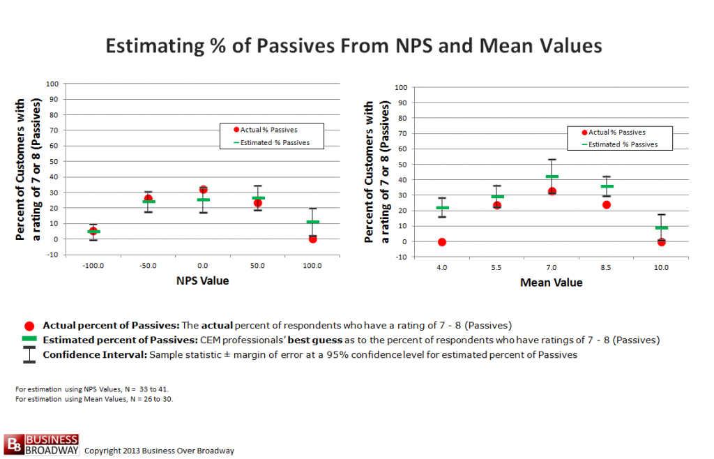 Figure 3. Estimating % of Passives from NPS and Mean Values