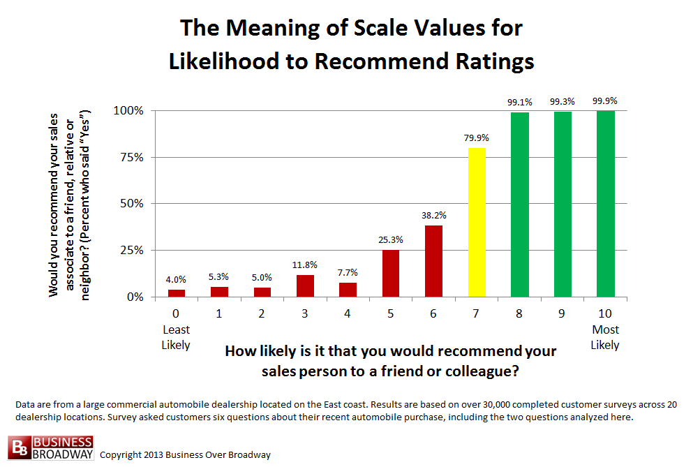 the-meaning-of-scale-values-for-likelihood-to-recommend-ratings