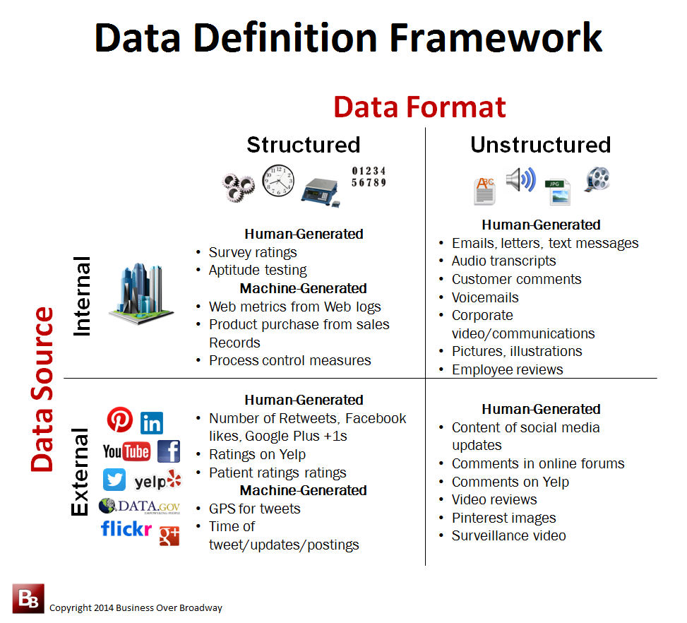 the what and where of big data: a data definition framework |