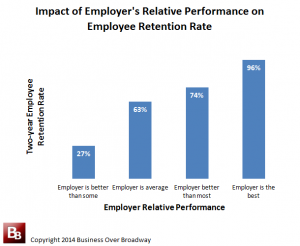 Employee Relative Performance on Employee Retention Rate