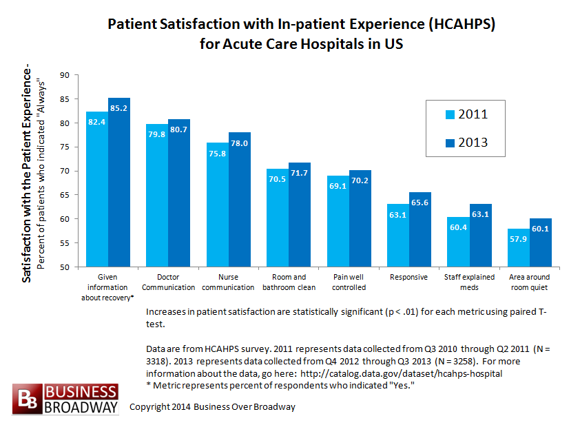 Are U S Hospitals Delivering a Better Patient Experience?