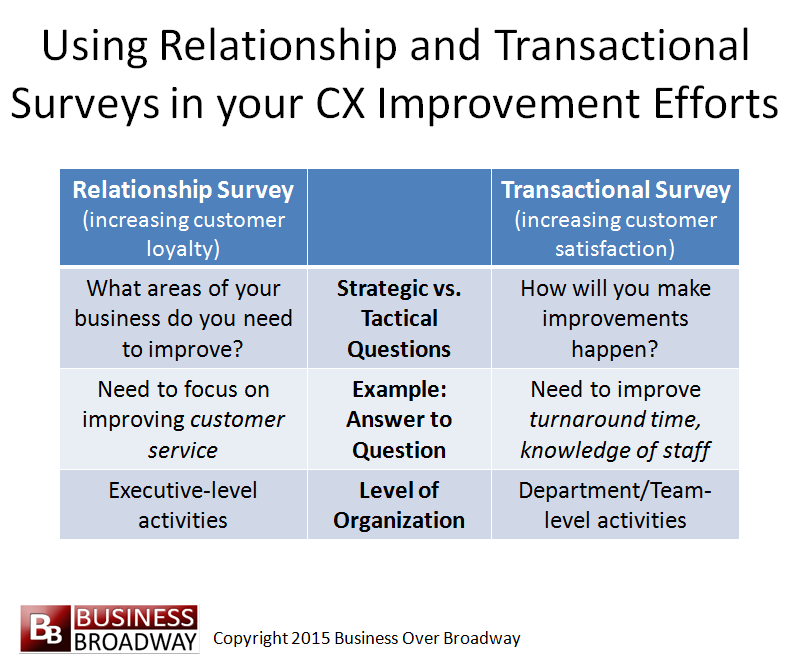 http://businessoverbroadway.com/wp-content/uploads/2015/02/RelationshipvsTransactionalSurveys.png