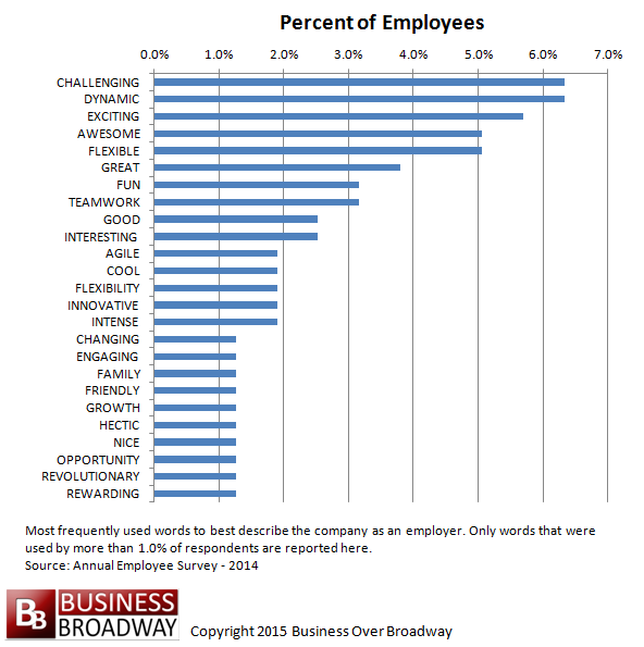 Negative Words To Describe Company Culture