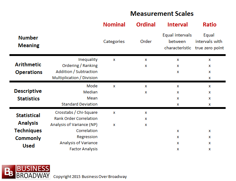 Nominal Scale Percentages and Metric Scale Means (With Standard