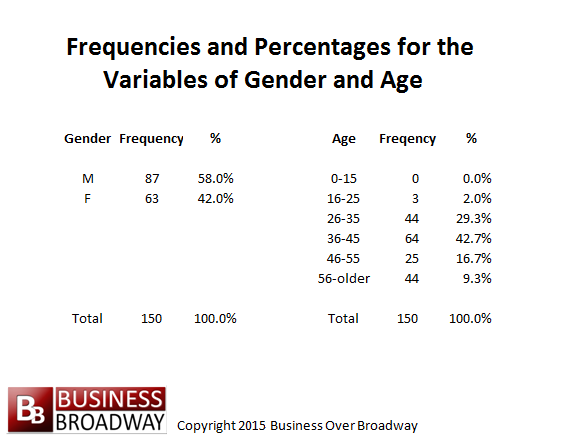 Making Sense Of Our Big Data World Frequencies Percentages Histograms And Distributions 1715