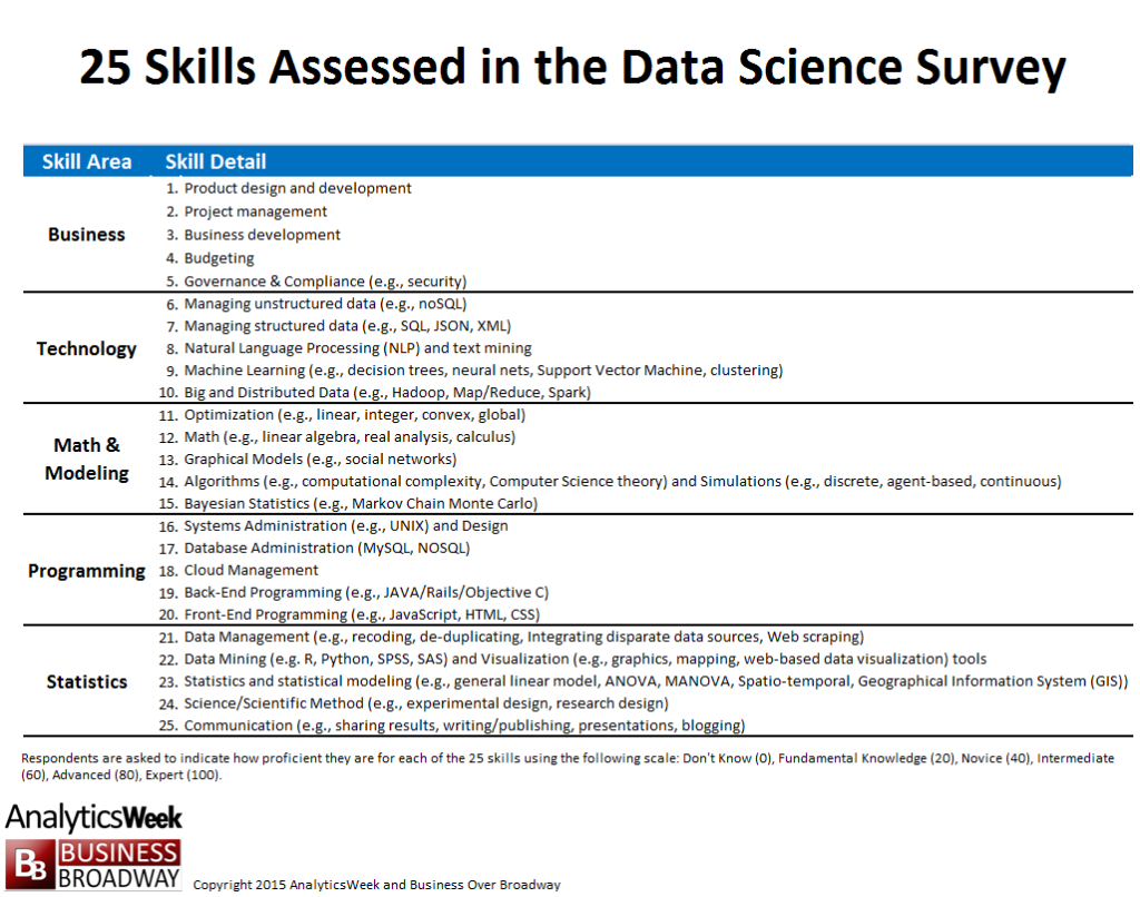 25 Skills Assessed in the Data Skills Scoring Survey