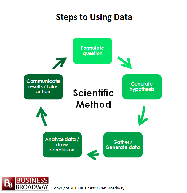 Figure 1. The scientific method is a way to get insights from your data 