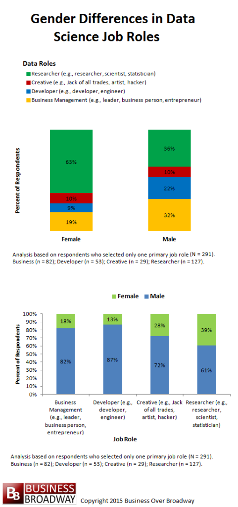 Figure 1. Gender differences in Data Science Job Roles