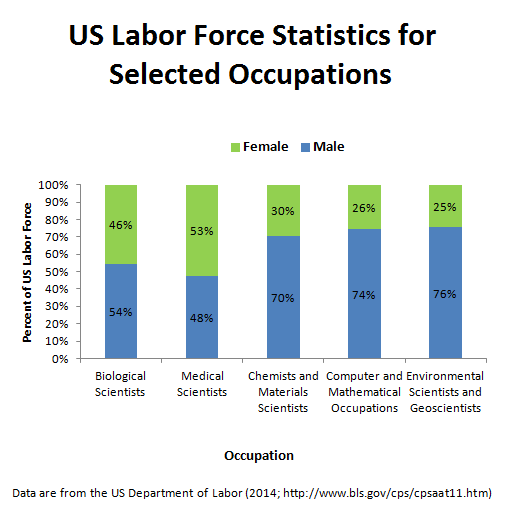 Figure 1. US Labor Force Statistics for Selected Occupations