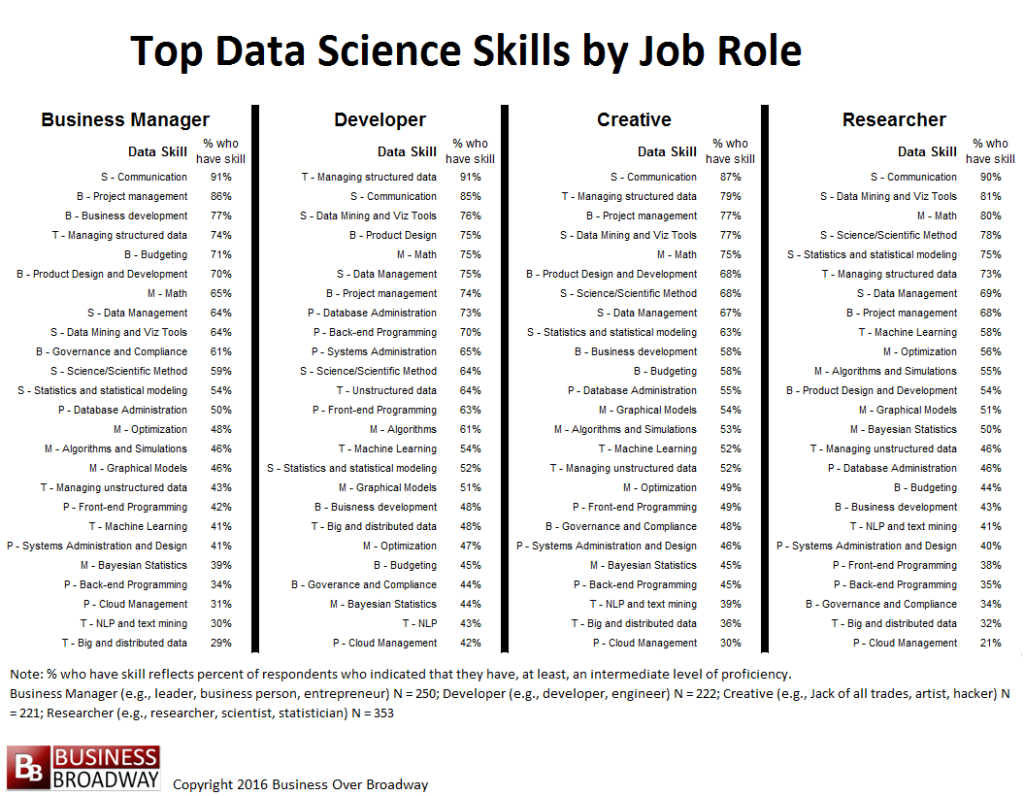 Table 1. Top Data Science Skills by Job Role. Click image to enlarge.