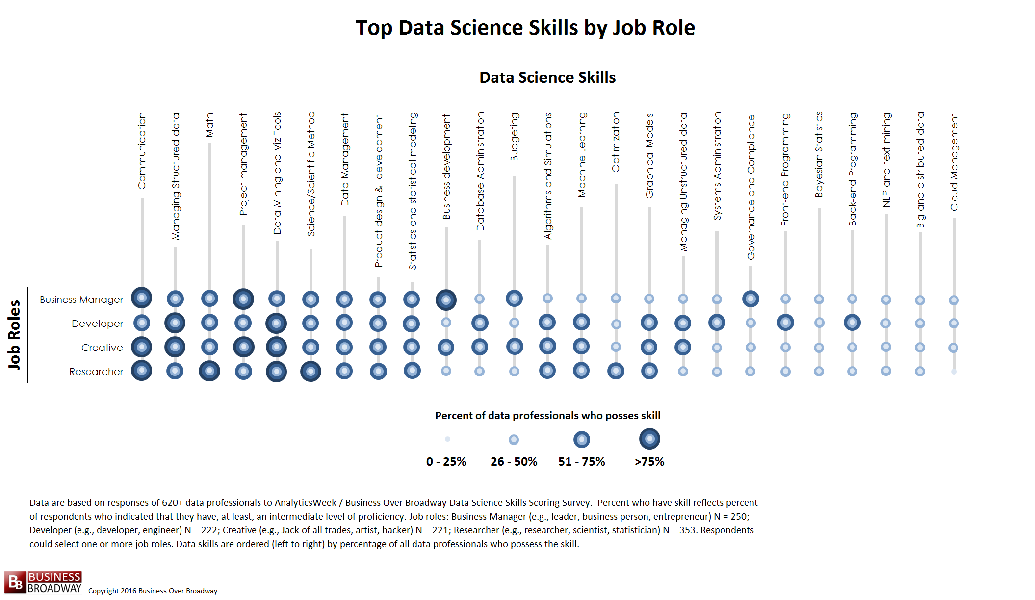 Top 10 Skills in Data Science