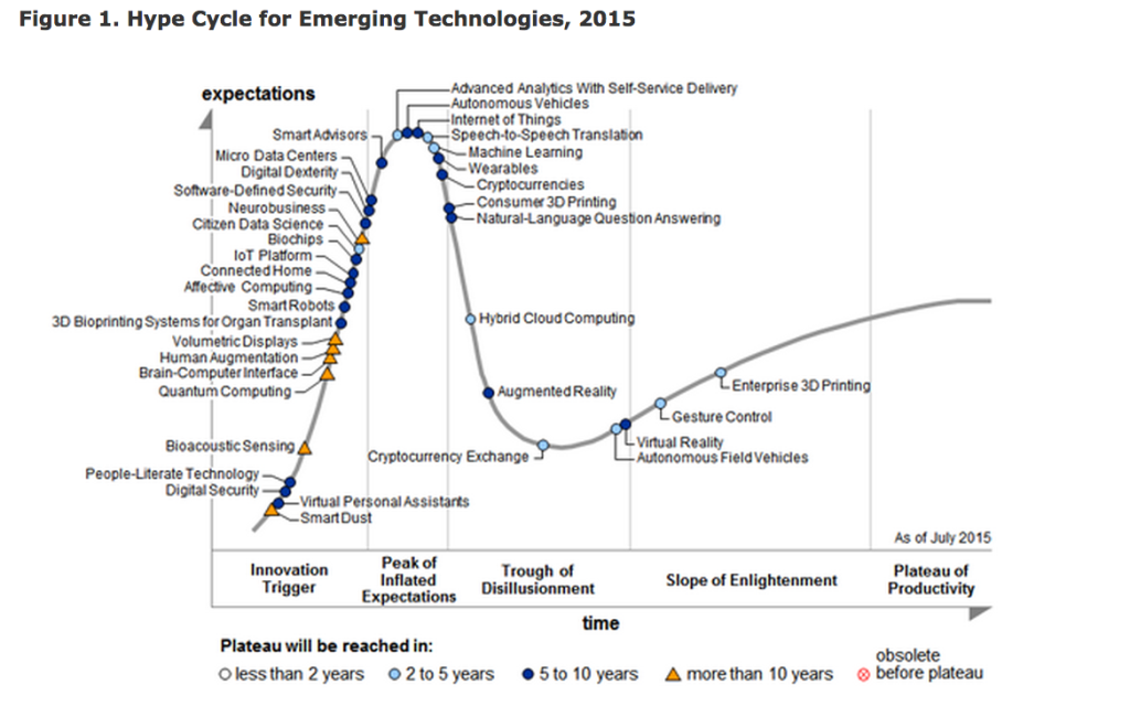 Figure 1. Gartner Hype Cycle for Emerging Technologies 2015