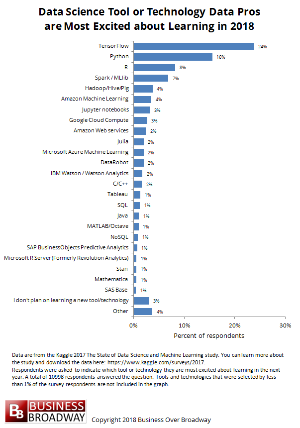 Machine learning tools store 2018