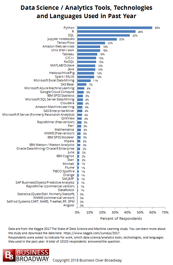 most-used-data-science-tools-and-technologies-in-2017-and-what-to