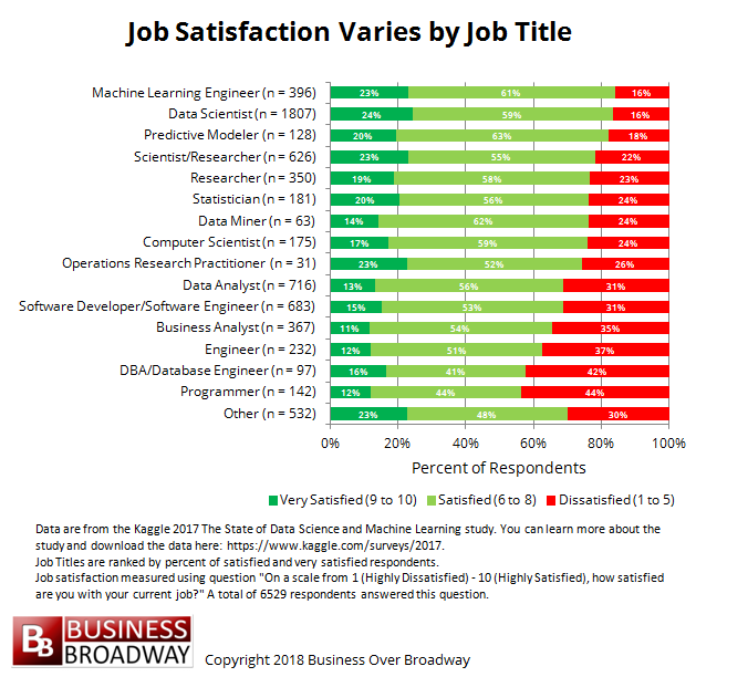 Machine Learning Engineers and Data Scientists Report Highest Job