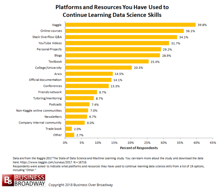 Best Resources For Data Science