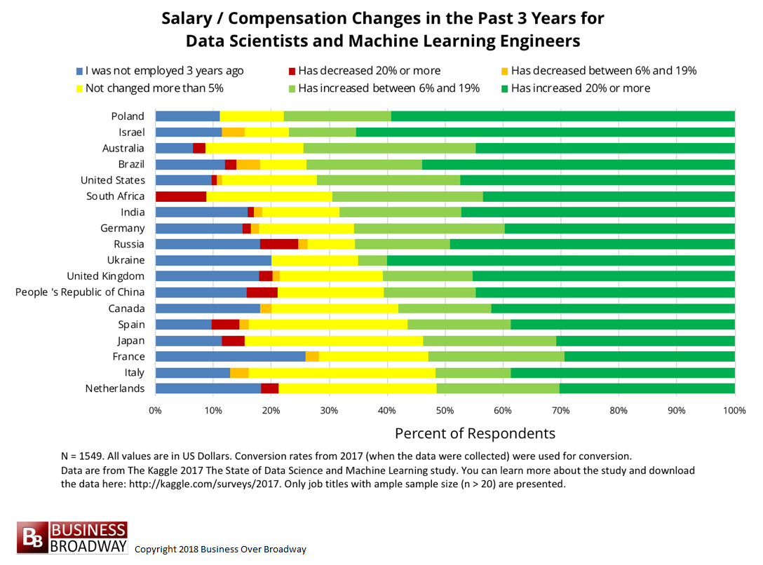 salaries-of-data-scientists-and-machine-learning-engineers-from-around