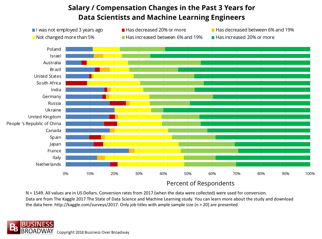 Salaries Of Data Scientists And Machine Learning Engineers From Around 