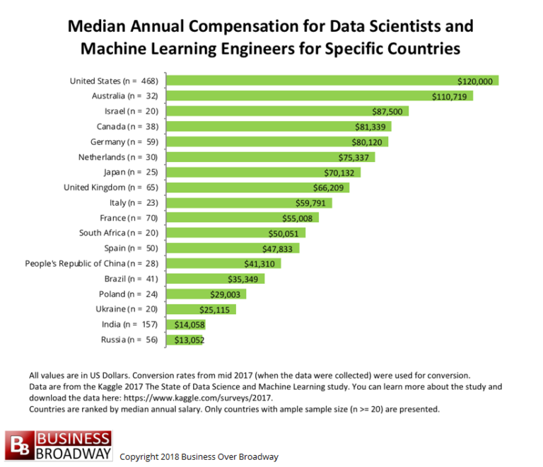 Salaries of Data Scientists and Machine Learning Engineers From Around