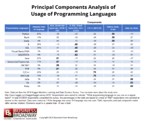 Usage-Driven Groupings of Data Science and Machine Learning Programming ...