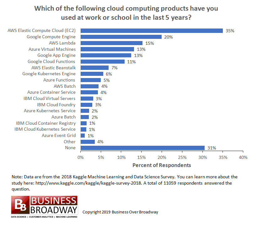 Top Cloud Computing Products and Services Used by Data Scientists