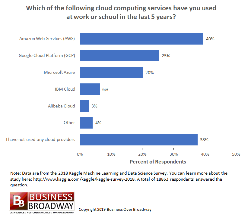 Top Cloud Computing Products and Services Used by Data Scientists