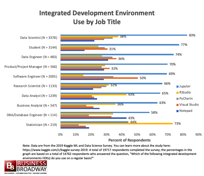 Most Popular Integrated Development Environments (IDEs) Used by Data