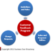 Figure 2. Customer Feedback Program Governance Components