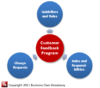 Figure 2. Customer Feedback Program Governance Components