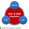 Figure 3. Integration of Voice of the Customer (VOC) program and Customer Relationship Management (CRM) provide a comprehensive picture of the customer relationship.