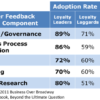 Table 1. Adoption Rates of Customer Feedback Program Practices of Loyalty Leaders and Loyalty Laggards