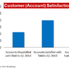 Figure 4. Relationship between Satisfaction with Technical Account Manager (TAM) and Revenue