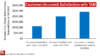 Figure 4. Relationship between Satisfaction with Technical Account Manager (TAM) and Revenue