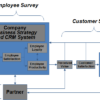 Figure 2. Marketing/Sales/Service Business Model and the Relationship among Key Organizational Variables (Adapted from Heskett, Sasser & Schlesinger, 1997 and ACSI, 2008)