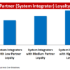 Figure 6. System integrators (partners) who are loyal to the company have customers who are satisfied with the implementation