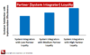 Figure 6. System integrators (partners) who are loyal to the company have customers who are satisfied with the implementation