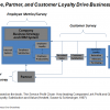 Figure 1. Service Delivery Model Highlights the Impact of Employees and Partners on Customer Loyalty and Business Growth